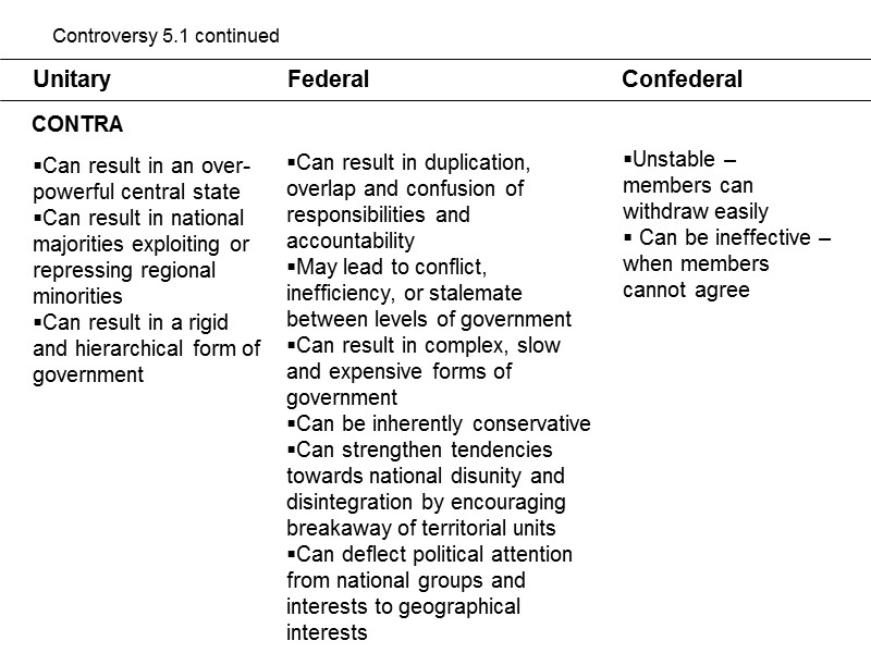 Controversy 5.1 continued  Unitary  Federal       